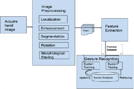 Fig 1- Architecture for Proposed System  