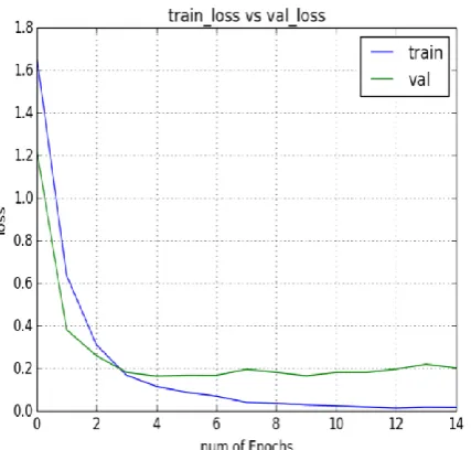 Fig 8-  Graph of loss against number of epochs  