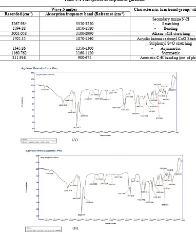 Table 2: FTIR spectra absorption of gliclazide  