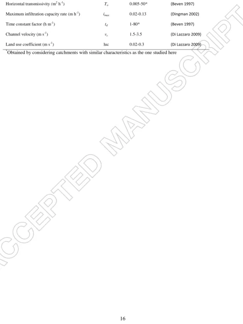 Table 1Tables  Model parameters and sample ranges.  