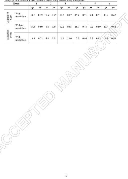 Table 2 For a 95% probability limits, relative precision (range (rp) and proportion of observations inside the predicting pr) for calibration and validation events using and not using multipliers