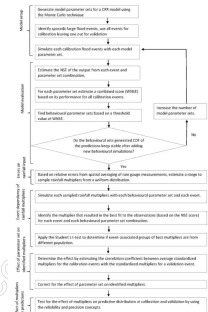 Fig. 1Flowchart of the procedure for using rainfall multipliers to improve discharge predictions for large flood events 