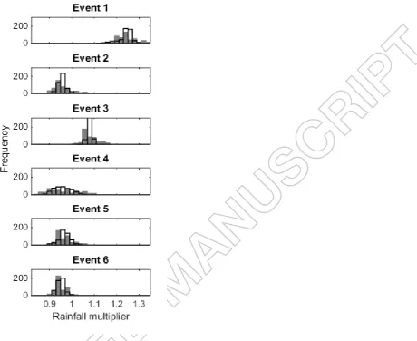 Fig. 6 Frequency distribution of identified best multipliers for different events (top to bottom), without and with adjustment for the effect of parameter sets on the multipliers (grey and black outlined bars respectively) 