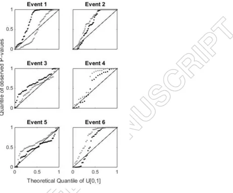 Fig. 7 Predictive QQ-plot for events 1 to 6 when they are part of the calibration events, for the cases of using multiplier (grey dots) and without use of multipliers (black dots) 