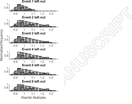 Fig. 8 Fuzzy measure (dotted line) based on the probability distribution of identified best multipliers for all calibration events (black outlined bars) and the probability distribution of sampled multipliers according to the 