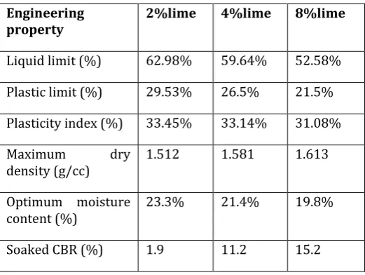 TABLE 3 Properties of black cotton soil stabilized with varying Contents of lime. 