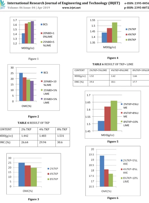TABLE 6 RESULT OF TKP+ LIME 