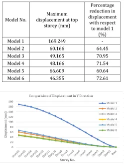 Table -3: Maximum lateral displacement in Y direction and percentage reduction 