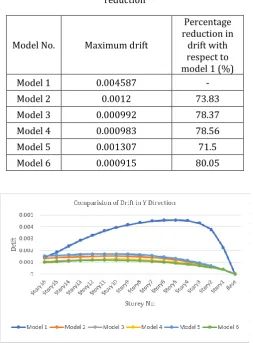 Table -5: Maximum drift in Y direction and percentage reduction 