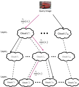 Figure 3: Schematic representation of the hierarchical data cloud structure (in fact, weuse matrices of feature vectors instead of the actual images)