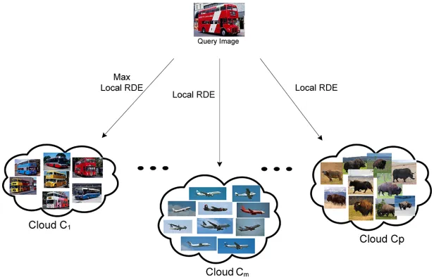 Figure 4: Computing similarity between a given query image, Q and clouds using localdensity at the highest hierarchical level