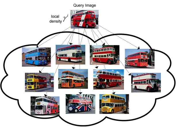 Figure 5: Computing local density γi of a query image to all images in ith cloud