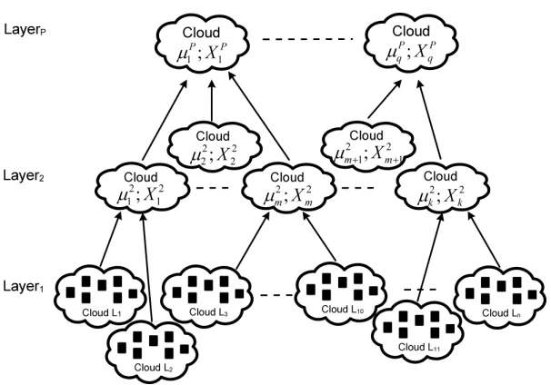 Figure 1: Schematic representation of the hierarchically nested data clouds structure, eachsquare in layer one represents features of an image a described in section 3.1; µ and Xdenote mean values and scalar products which are abstract values and are described insection 3.3