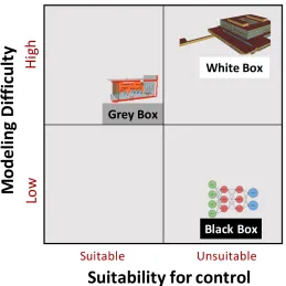Figure 1.5: Comparison of modeling methods for cyber-physical energy systems.
