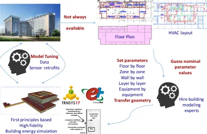 Figure 2.2: White-box building modeling approach for buildings.