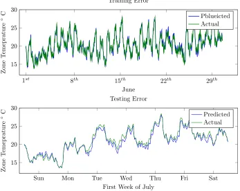 Figure 3.5: The ﬁt between the predicted and actual values of the zone temperature for thetraining period in June (top ﬁgure) and for the testing period during the ﬁrst week of July(bottom ﬁgure).