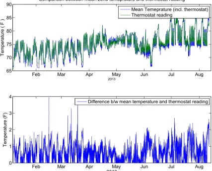 Figure 3.15: Comparison of thermostat reading and the mean temperature reading for suite210