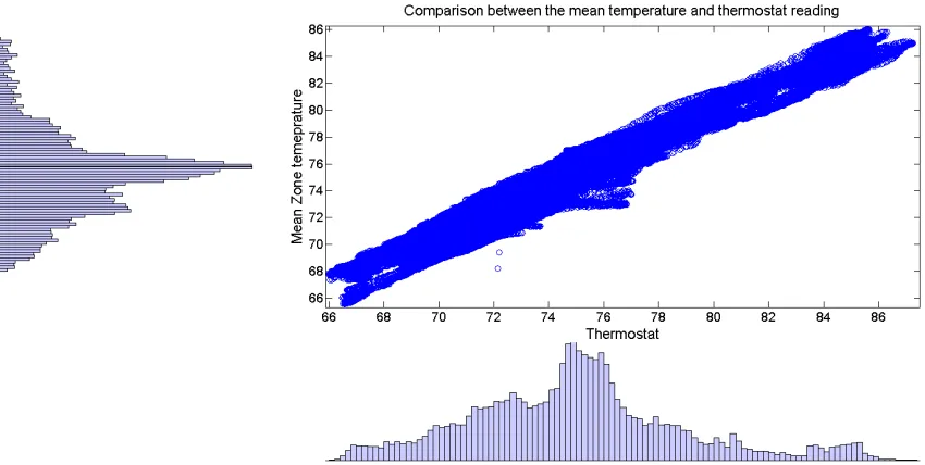 Figure 3.16: Scatter plot between the mean temperature measurement (y-axis) and thethermostat reading (x-axis)