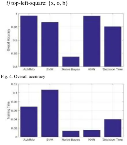 Fig. 5. Time consumption 