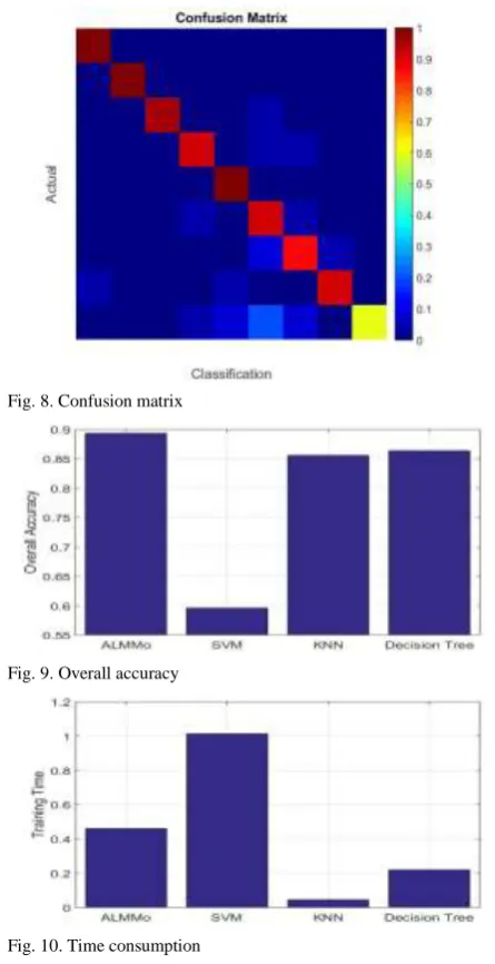 Fig. 10. Time consumption 