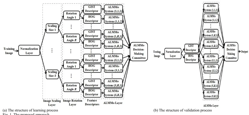Fig. 1. The proposed apporach 