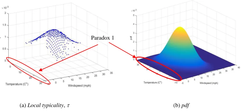 Fig. 3 A comparison of the local typicality distribution, (x) and the traditional pdf based on the same real 