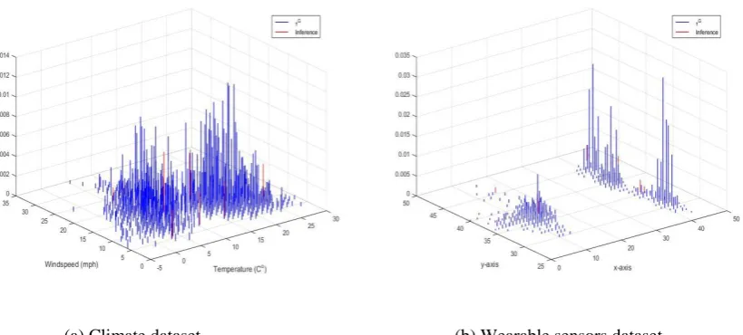 Fig. 12 3D-examples of estimation of the global typicality for real climate dataset [19] and the wearable 