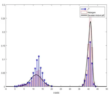 Fig. 14 The comparison between histogram, Gaussian mixture pdf and global typicality for the same real 