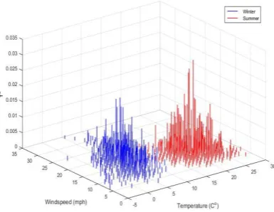 Fig. 15 3D plot of the global typicality (wind speed, temperature and the value of G) for the same data 