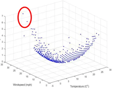 Fig. 2 The density for the same real climate data as shown in Figure 1 [19]. The data with lower density D are 