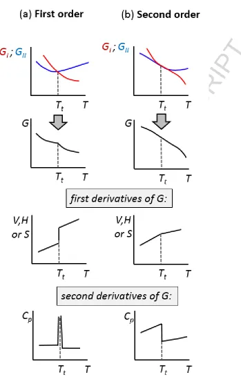 Figure 2. Variation of thermodynamic properties at the transition temperature Tt for first and second order phase transitions