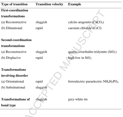 Table 1. Classification of phase transformations according to Buerger [51] 