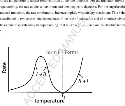 Figure 4. Temperature dependence of the transformation rate for the transformations I→II and II→I as observed below or above Tt, respectively