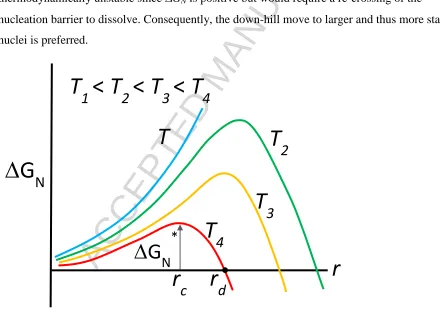 Figure 5. Variation of the free energy change for nucleation GN as a function of radius r at 