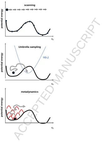 Figure 10. Illustration of energy profile calculations from molecular simulation. Top: potential energy is scanned as a function of the model reaction coordinate