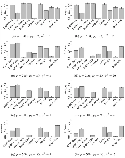 Figure 3.4: Average F1 measures for diﬀerent variable selection approaches on sim-