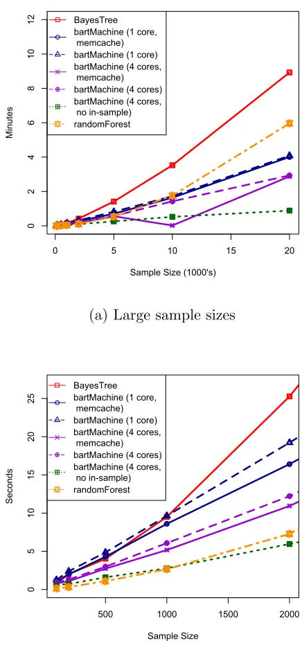 Figure 2.1: Model creation times as a function of sample size for a number of settings