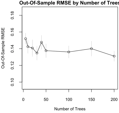 Figure 2.2: Out-of-sample predictive performance by number of trees.