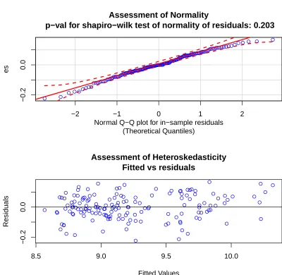 Figure 2.3: Test of normality of errors using QQ-plot and the Shapiro-Wilk test (top),