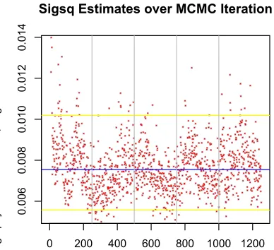 Figure 2.4: Convergence diagnostics for the cross-validated bartMachine model.