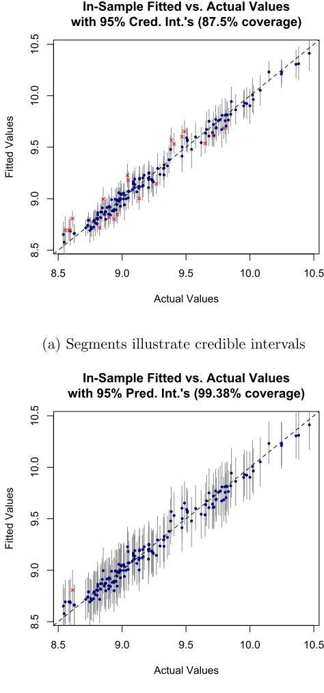 Figure 2.5: Fitted versus actual response values for the automobile dataset. Segments