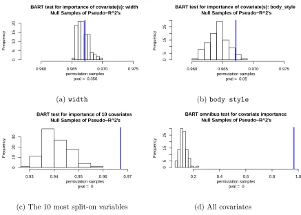 Figure 2.7:Tests of covariate importance conditional on the cross-validated