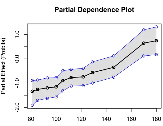 Figure 2.11: Test of covariate importance for predictor age on whether or not the