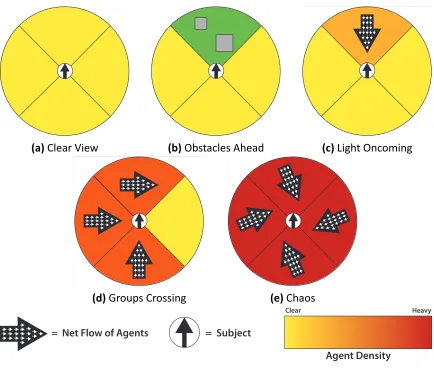 Figure 3.3: Examples from our set of contexts. Net ﬂow is represented by the arrow ineach region, density of the region is depicted by darker shades of red, and obstaclesare gray boxes