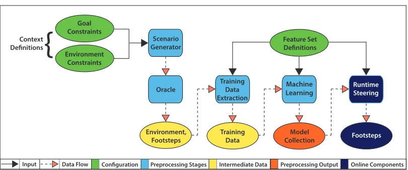Figure 5.1: Our framework for using steering contexts to develop a machine-learnedmodel for use at run�me using a pipelined approach
