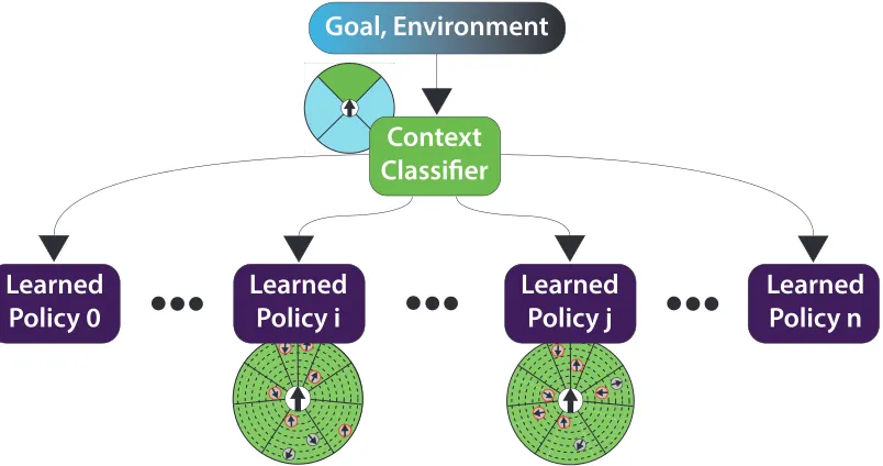 Figure 5.2: The mul�level decision trees used by our models. At run�me the agentgives the model informa�on about its current goal and environment in local-space.This data is used to calculate 