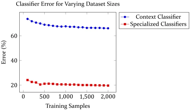 Figure 5.4: Classiﬁer error rates as training data increases in quan�ty. While the con-text classiﬁer has a high error rate, a 96% error rate is random chance given the largenumber of classes to choose from
