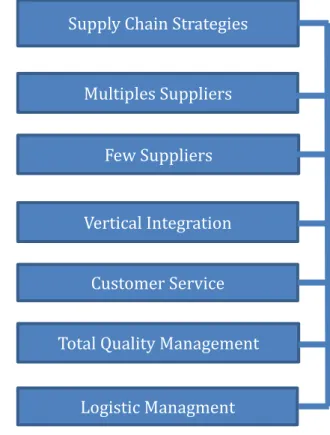 Fig. 1: Flow chart of supply chain 