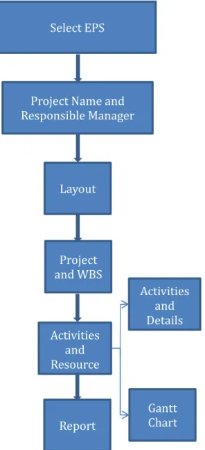 Fig. 2: Steps for supply chain  3.2 Select EPS 