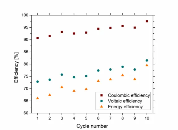 Fig   6.   Battery   performance   as   a   function   of   cycle   number   of   1   mM   complex   ±   4.4   µA   cm   in   0.5   TBA   PF4   MeCN   solution   at   6-­‐2